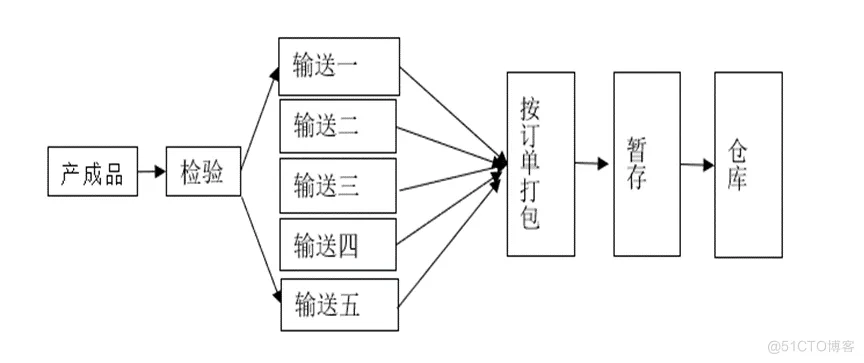 Flexsim项目：MC公司下游仓库管理仿真实验_flexsim_03